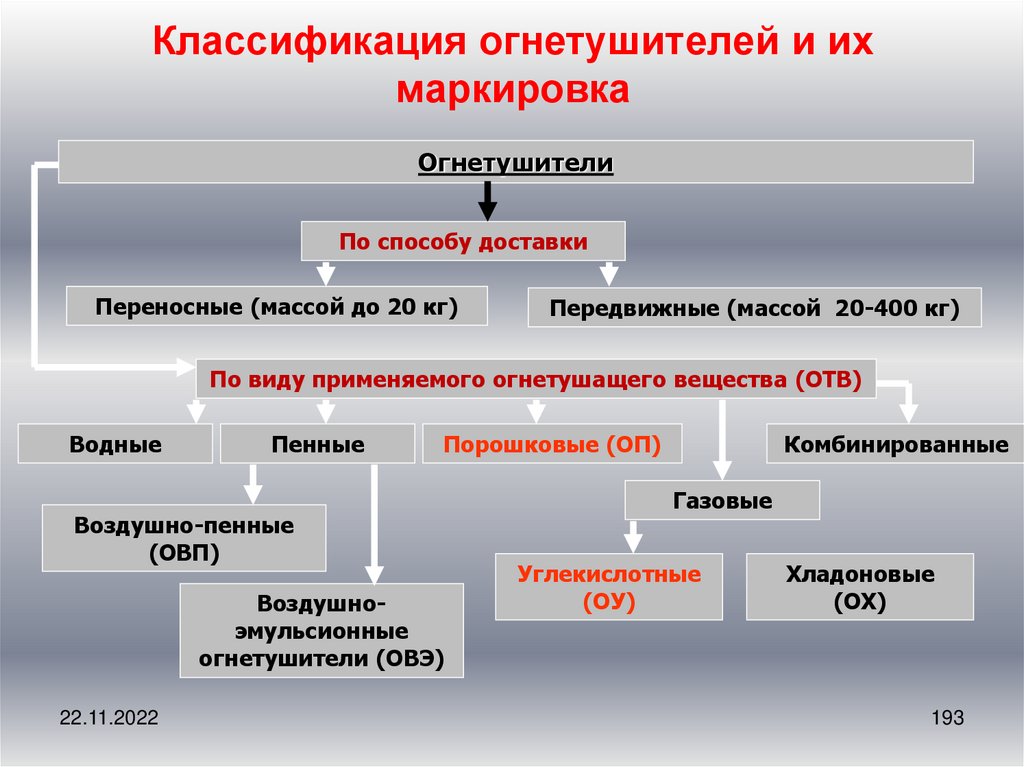 Классификация огнетушителей