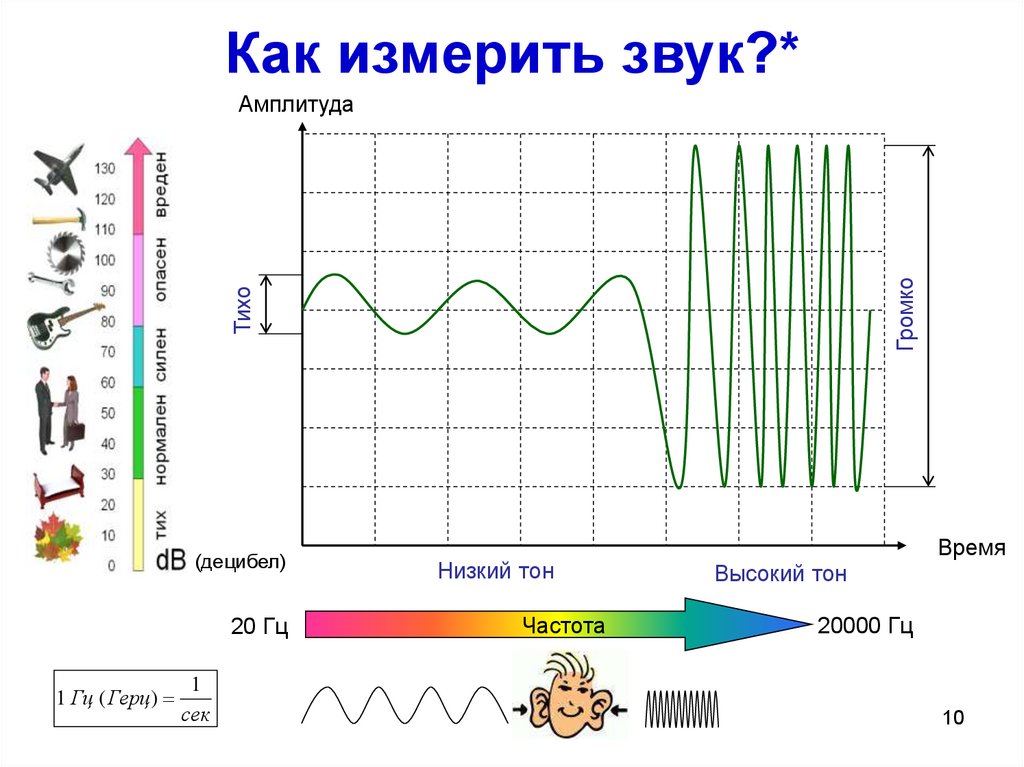 Сделай другую звук. Частота звука Гц. Шкала акустических волн. Диапазон частот это акустическом сигнале. Как измерить громкость шума.