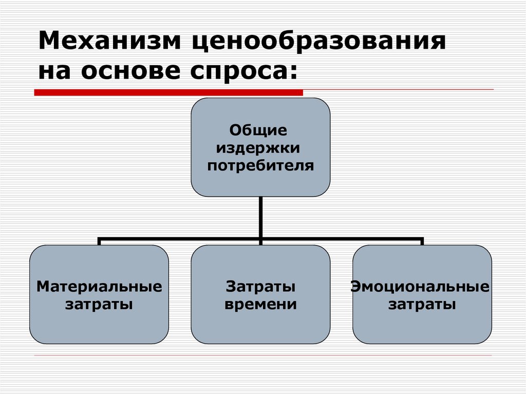 Механизм ценообразования