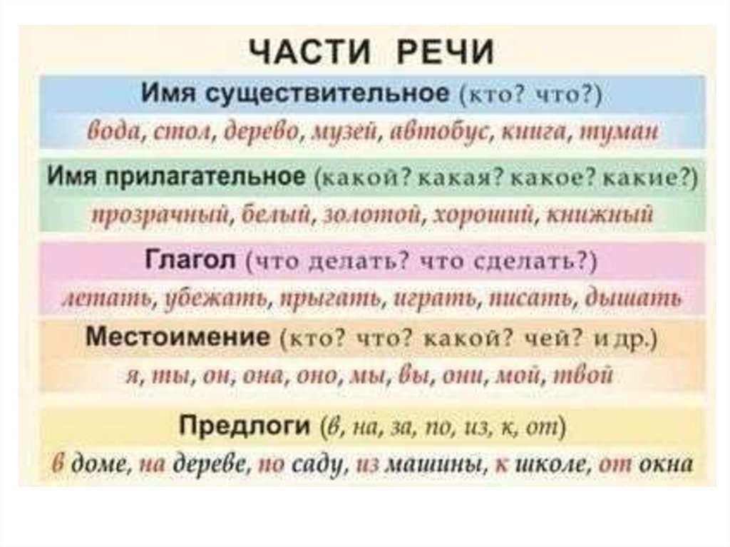 Какой части речи слово беречь. Шпаргалка по частям речи. Шпаргалки по русскому части речи. Шпаргалка по русскому языку части речи. Шпаргалка части речи начальная школа.