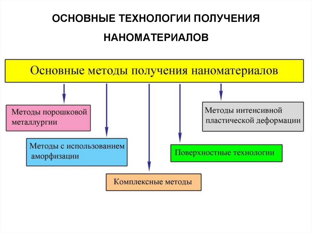 Классификация наноматериалов. Методы интенсивной пластической деформации. Виды наноматериалов. Основные наноматериалы.