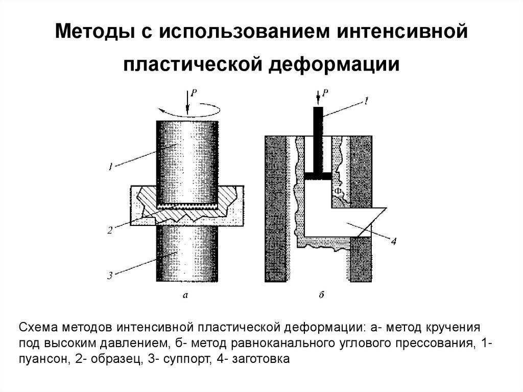 Методы интенсивной пластической деформации. Интенсивная пластическая деформация кручением. Стадии пластической деформации.. Интенсивная пластическая деформация наноматериалов.