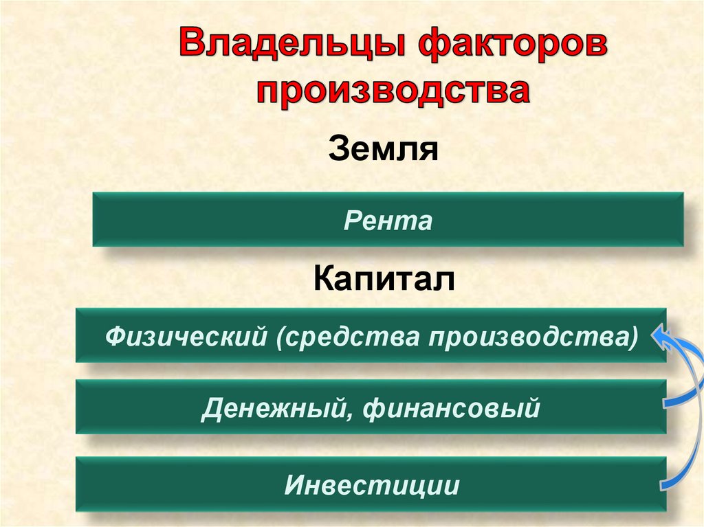 Факторы производства владельцы факторов производства. Владельцы факторов производства. Доходы владельцев факторов производства.