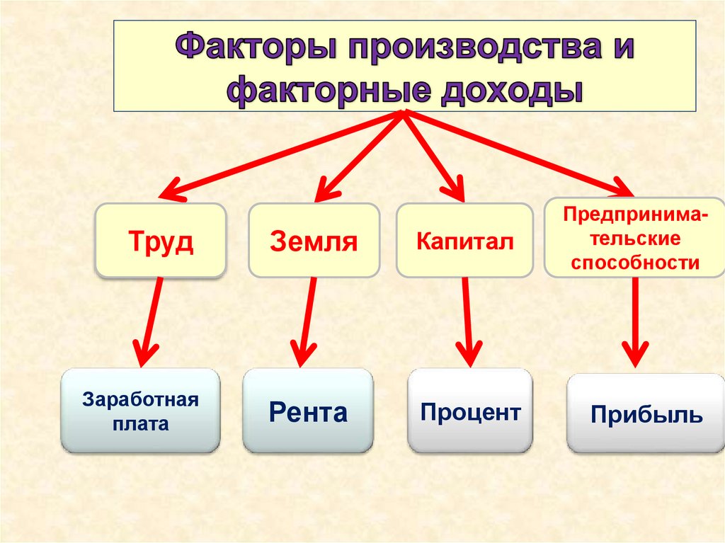 Факторы производства и факторы дохода