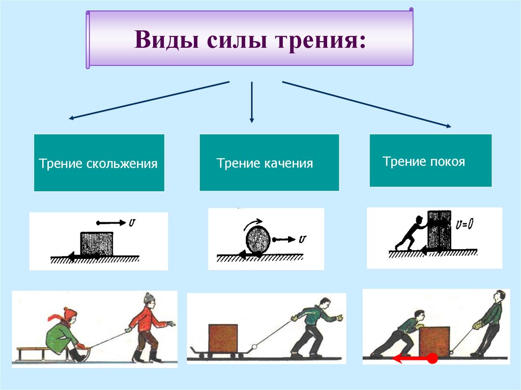 СИЛЫ ТРЕНИЯ - скачать презентацию