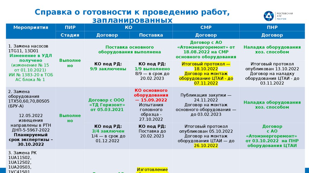 Доклад о выполнении работ по продлению срока эксплуатации энергоблока №1 Ростовской АЭС - презентация онлайн