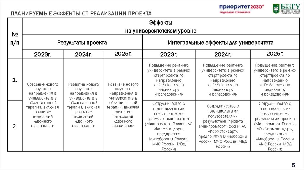 Эффекты от реализации проекта