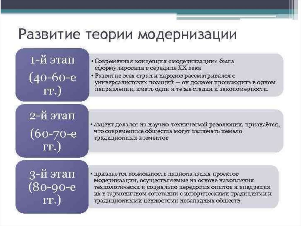 Основные концепции современного общества. Модернизация этапы развития. Теория модернизации. Этапы развития теории модернизации. Теория модернизации основные положения.
