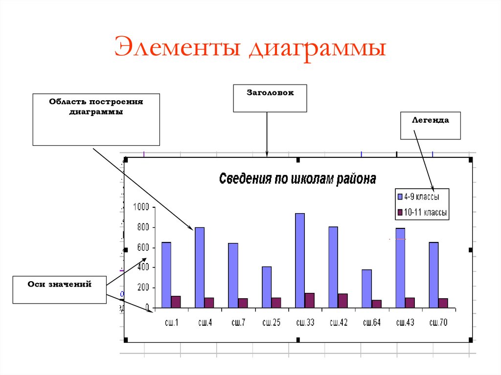 Укажите элементы диаграмм. Элементы диаграммы. Элементы гистограммы.