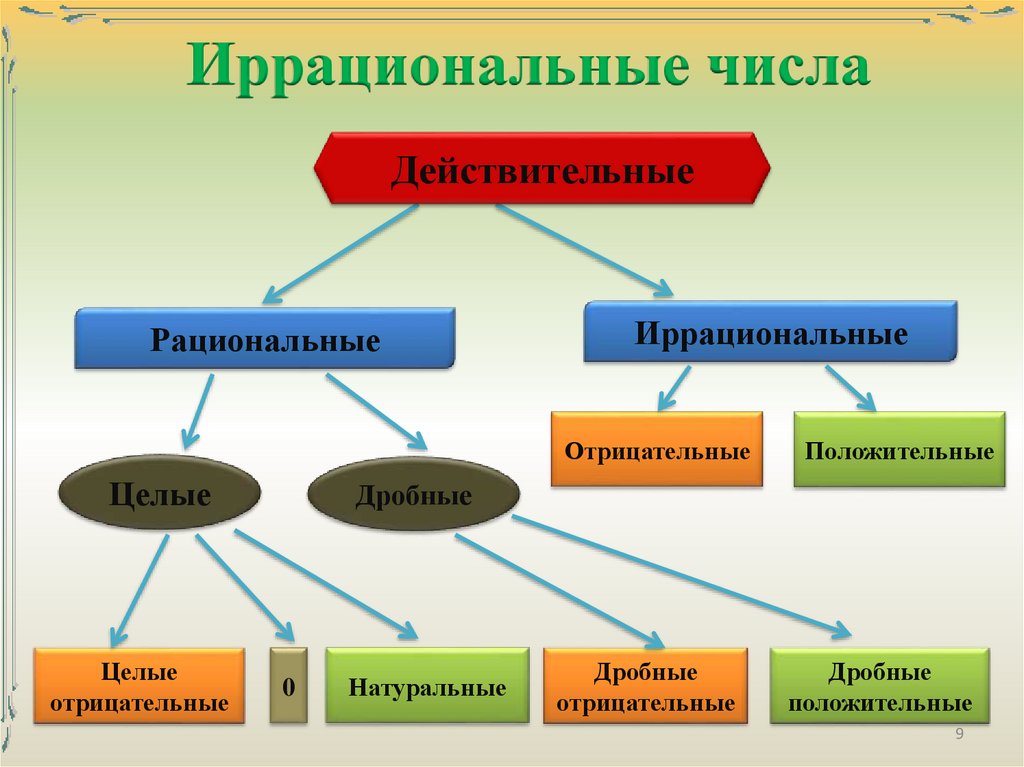 Урок иррациональные числа