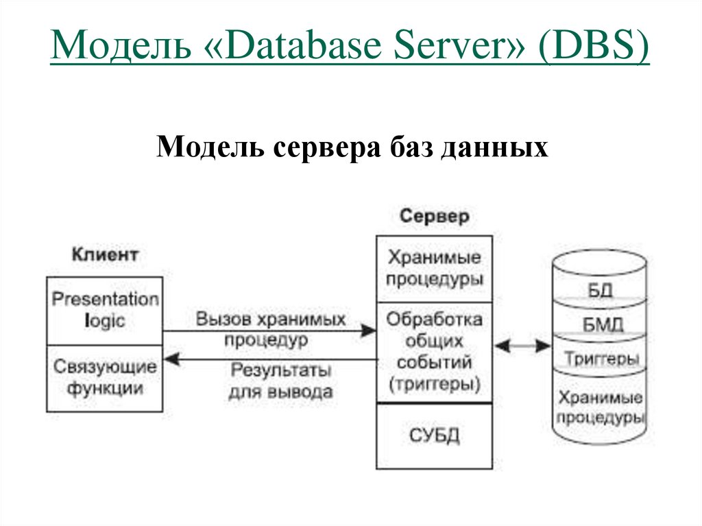 Модель клиент сервер. Модель сервера базы данных (database Server – DBS). Модели БД клиент сервер. Модели серверов.