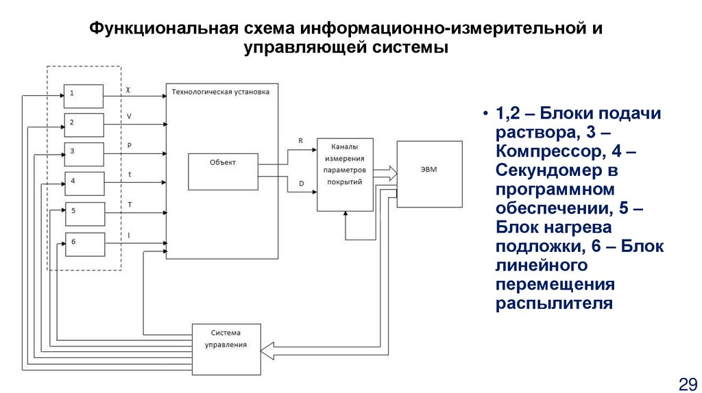 Функциональная схема программного продукта