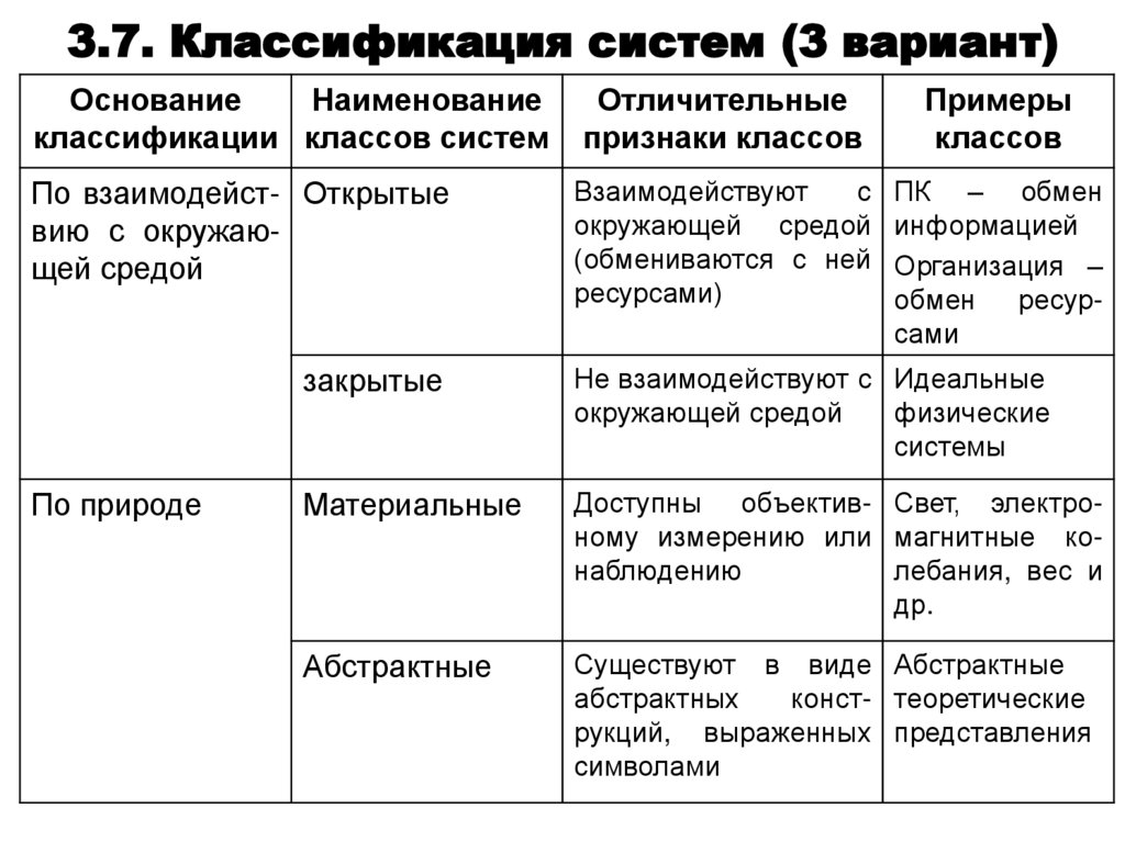 Теорию системного строения дефекта. Классификация систем в системном анализе. Типы систем в теории систем. Классификация систем разработки Ржевского.