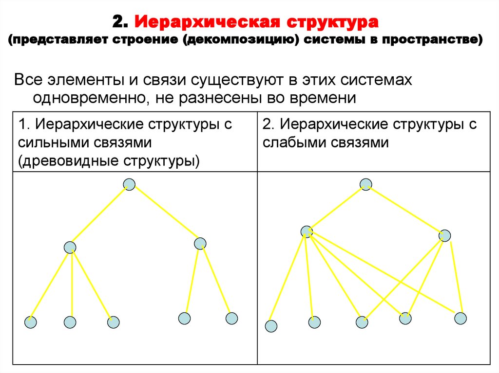 Какую структуру вы представляете. Двух иерархичная система. Иерархическая структура лицензирования. Объясните иерархичность структуры систем.