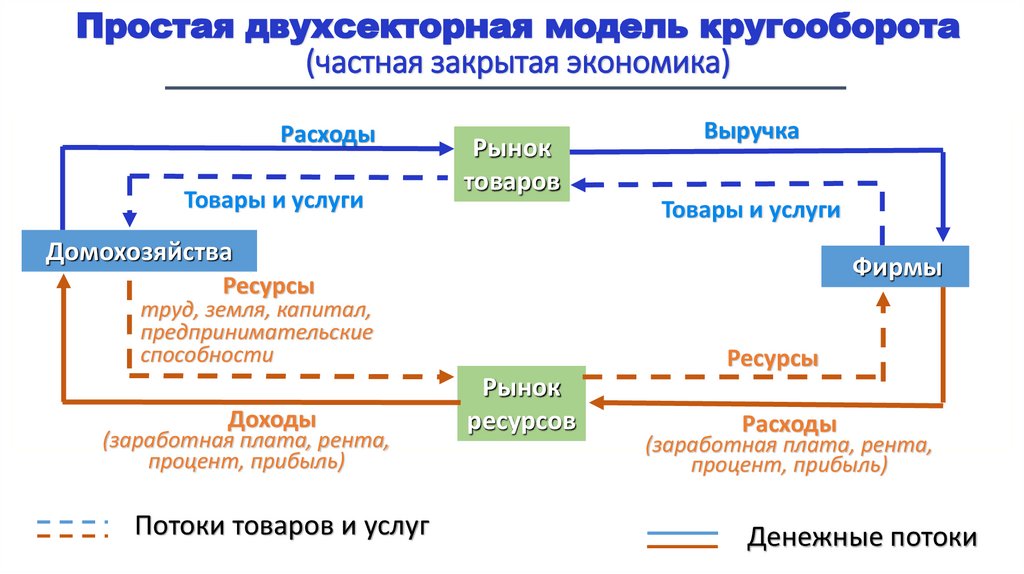 Активация пепсиногена. Простая модель кругооборота. Двухсекторная модель кругооборота. Модель кругооборота для двухсекторной экономики. Модель кругооборота доходов и расходов.