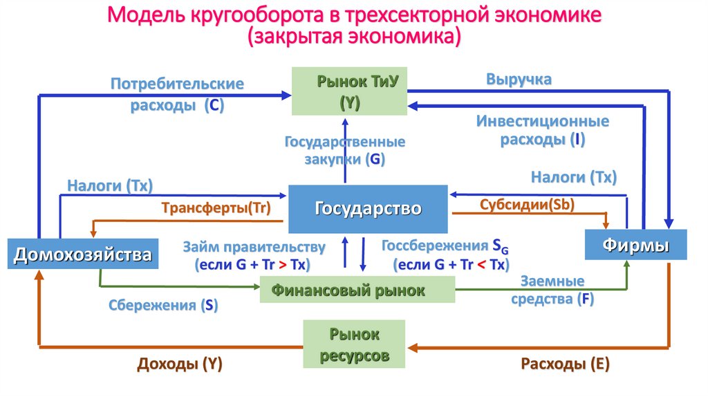 Модель кругооборота ресурсов в экономике