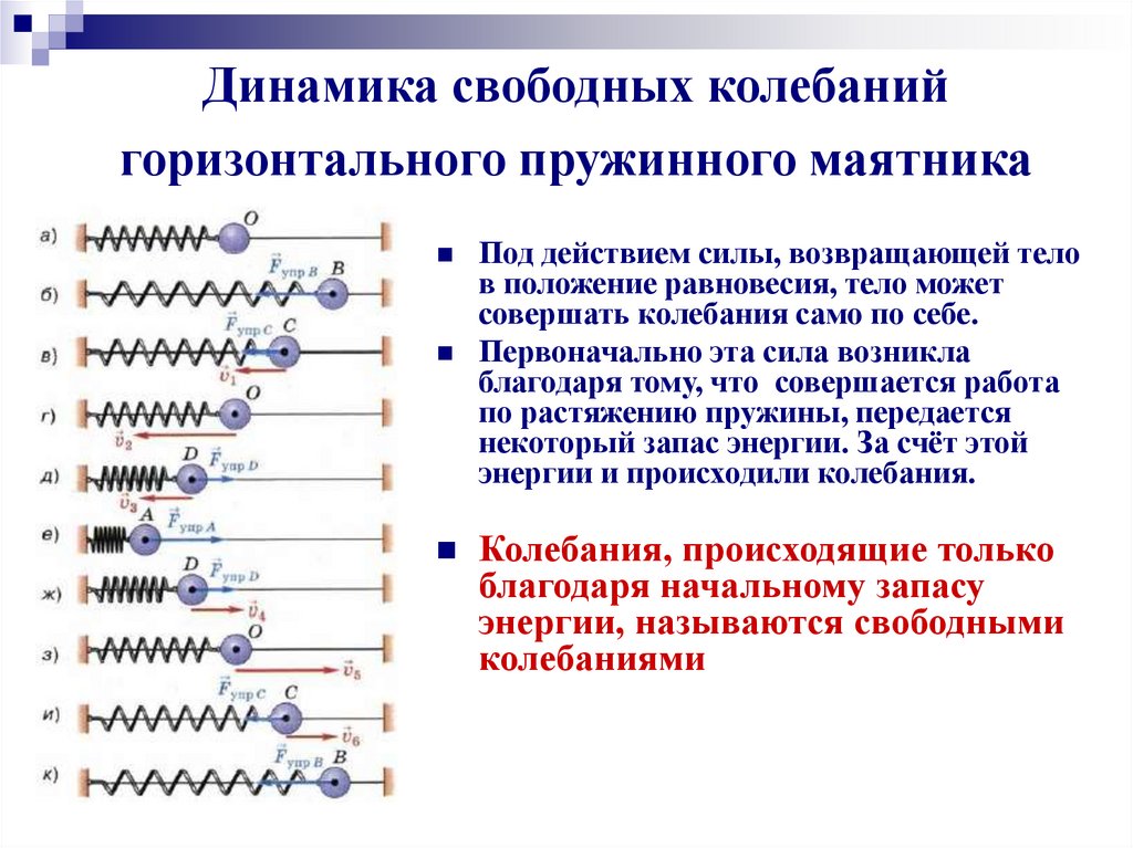 Горизонтальный пружинный маятник изображенный на рисунке 53 отвели в сторону и отпустили