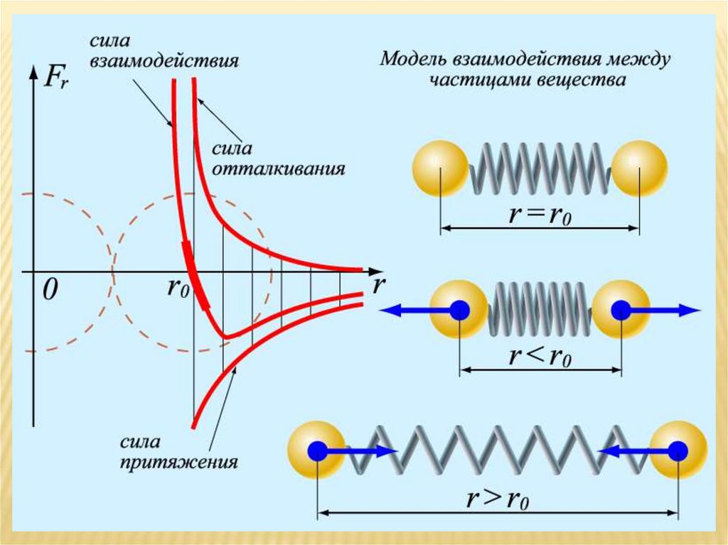 Притяжение молекул твердых тел. Силы молекулярного взаимодействия физика. Взаимодействие частиц вещества физика 7 класс. Взаимодействие частиц вещества 7 класс. Молекулярная физика взаимодействие молекул.
