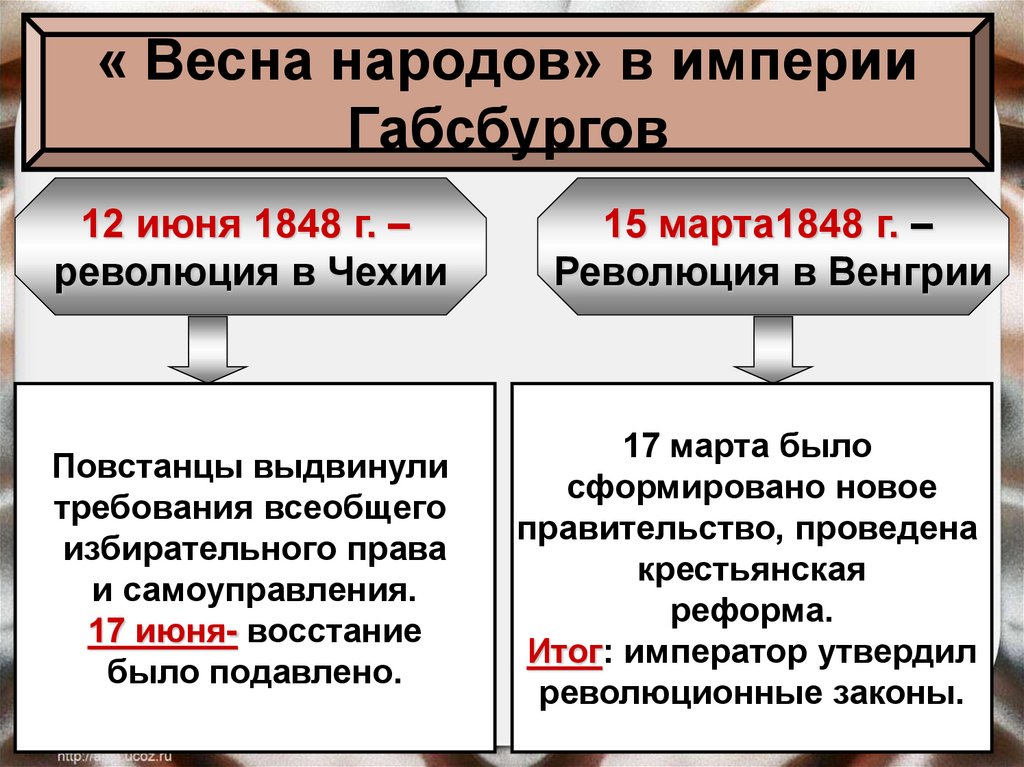 От Австрийской империи к Австро-Венгрии. Новая история. 8 класс ...