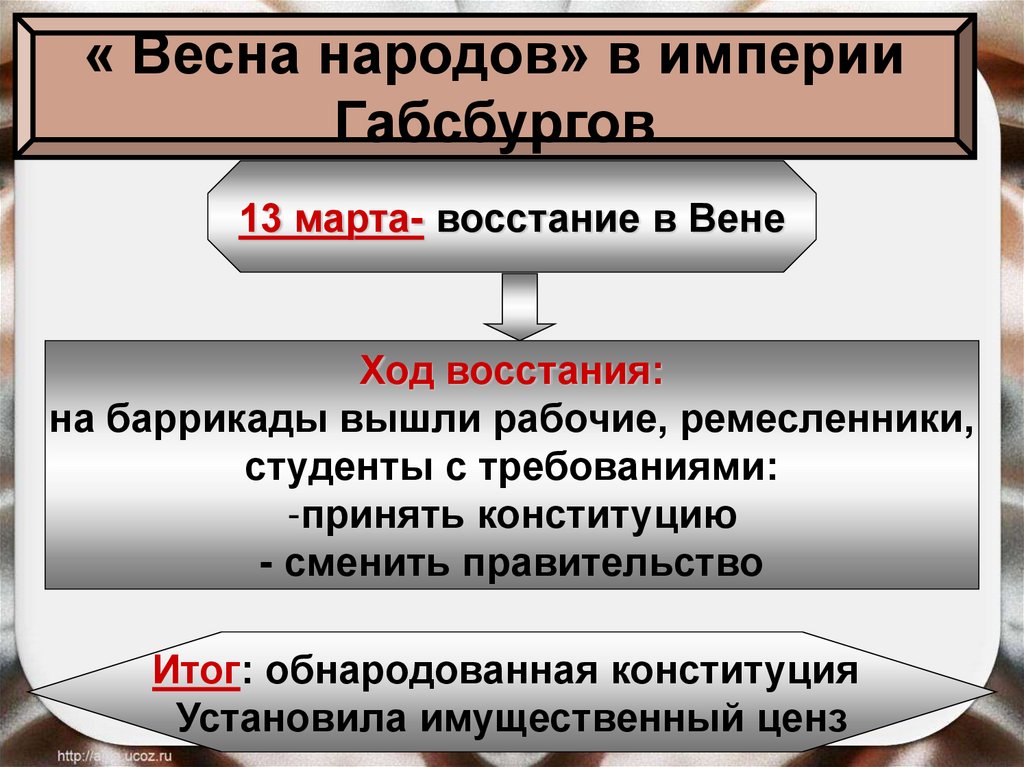 От Австрийской империи к Австро-Венгрии. Новая история. 8 класс ...