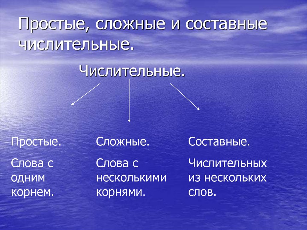 Презентация 6 класс простые и составные числительные 6 класс