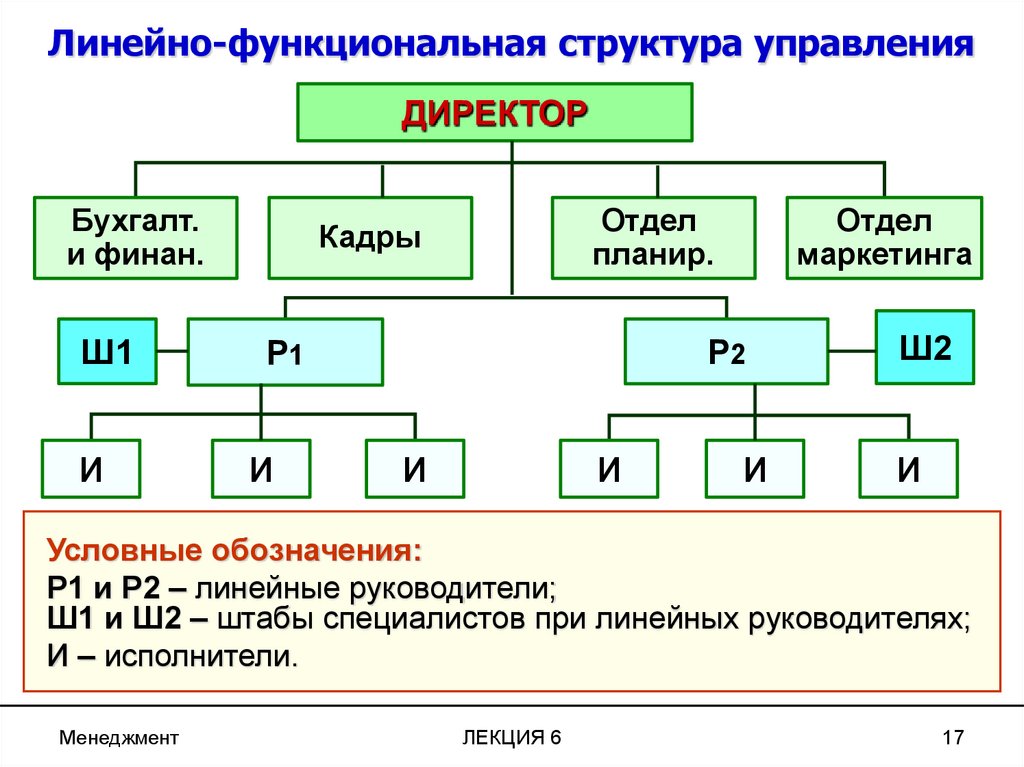 Функциональный состав организации. Линейно-функциональная структура управления. Линейно-функциональная структура схема. Линейно-функциональная организационная структура схема. Функционально линейная структура.