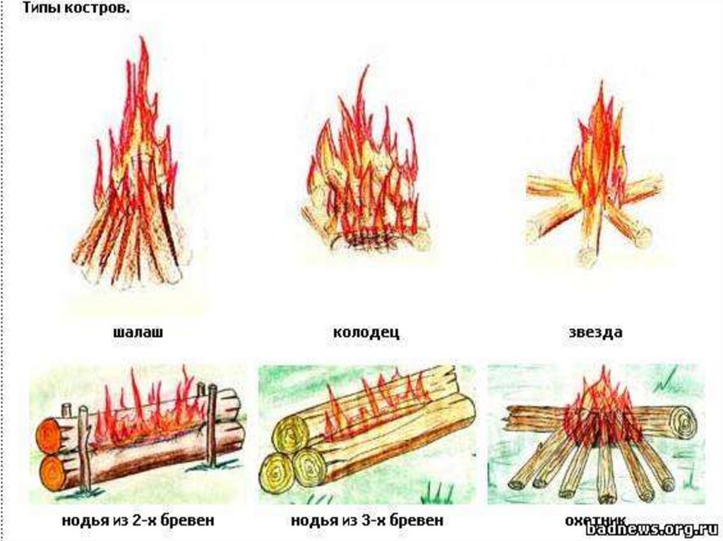 Правила разведения костра рисунки. Разведение костров типы костров. Типы костров ОБЖ 6 класс. Разведение костра виды костров. Разведение костра типы костров.