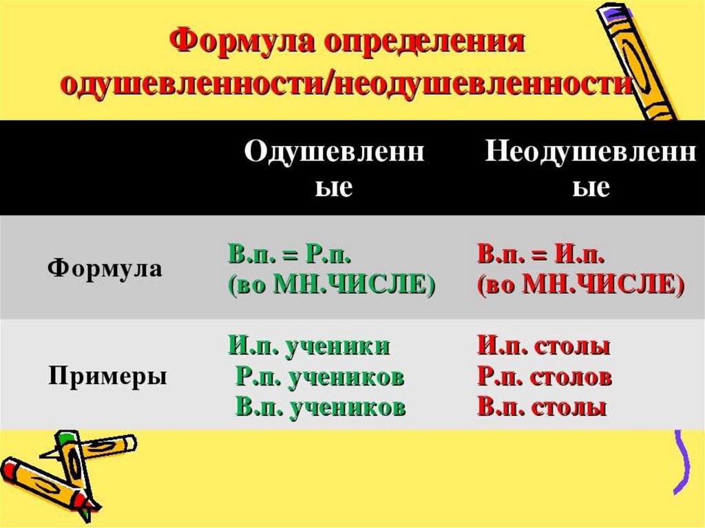 Одушевленные существительные множественного числа. Как определить одушевленное или неодушевленное существительное. Определение одушевленности неодушевленности существительных. Как определить одушевленное или неодушевленное существитель. Одушевлённые и неодушевлённые имена существительные по падежам.