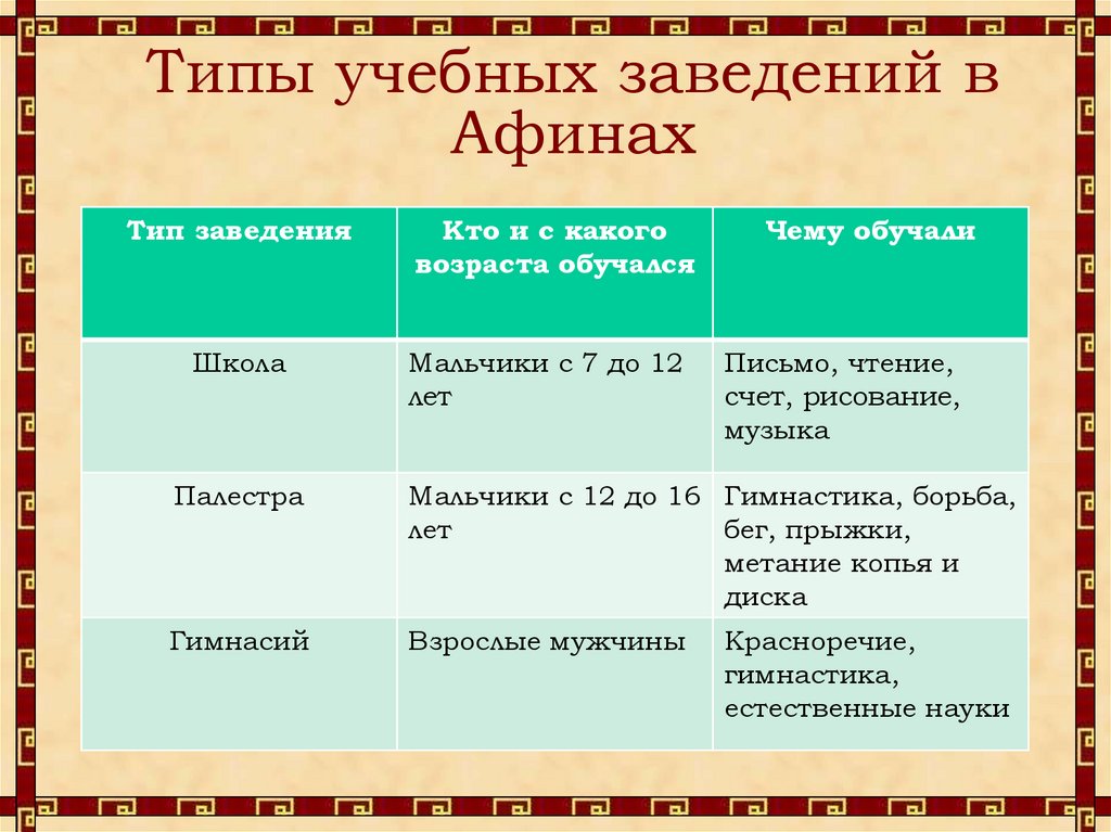 Типы учебных заведений в Афинах