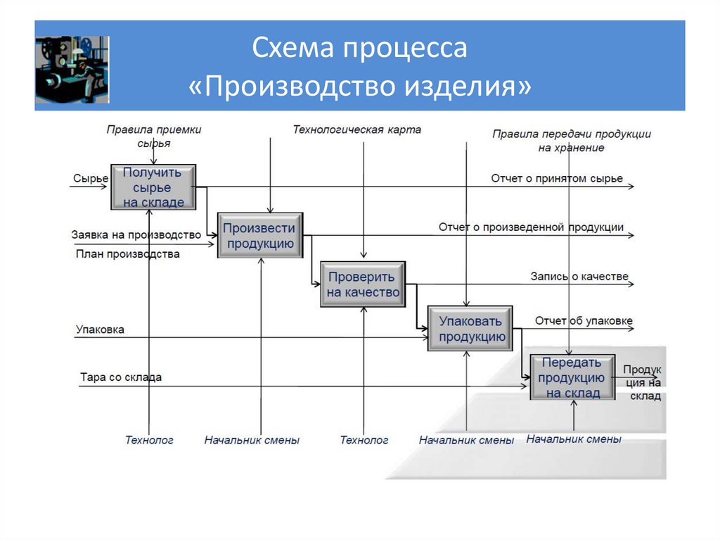 Схема процесса производства