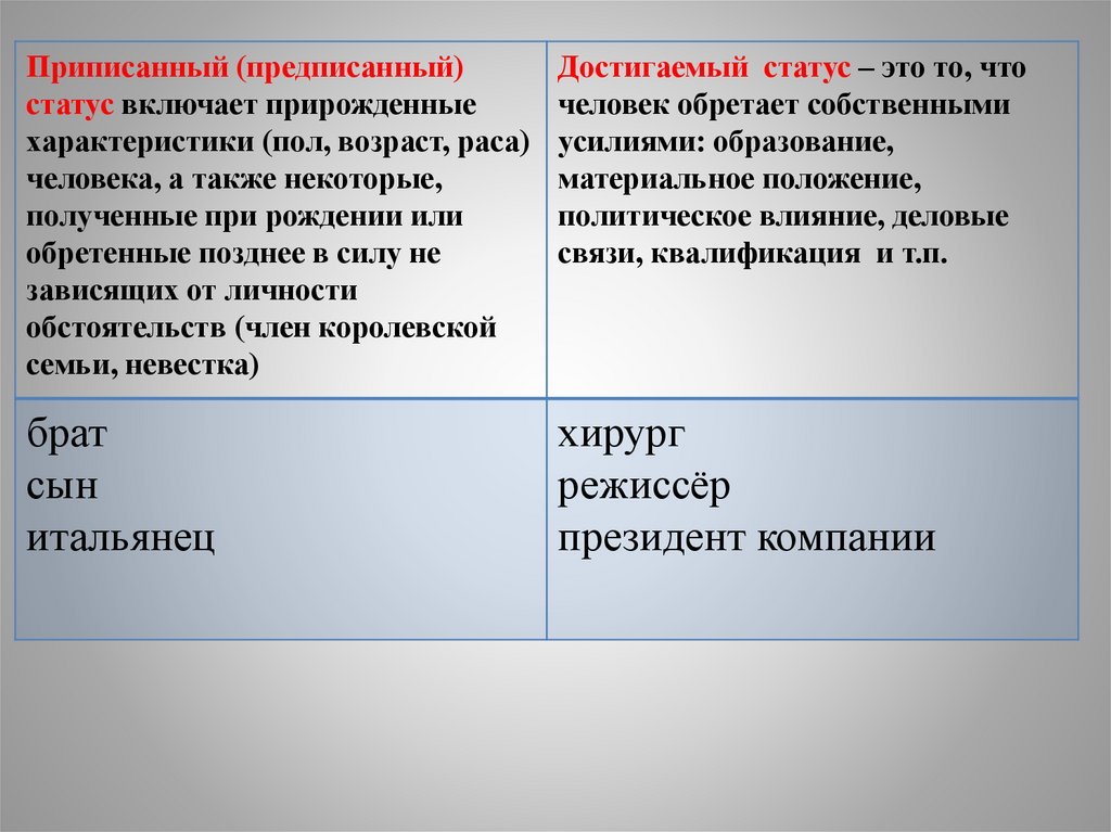 Социальные статусы и роли - презентация онлайн