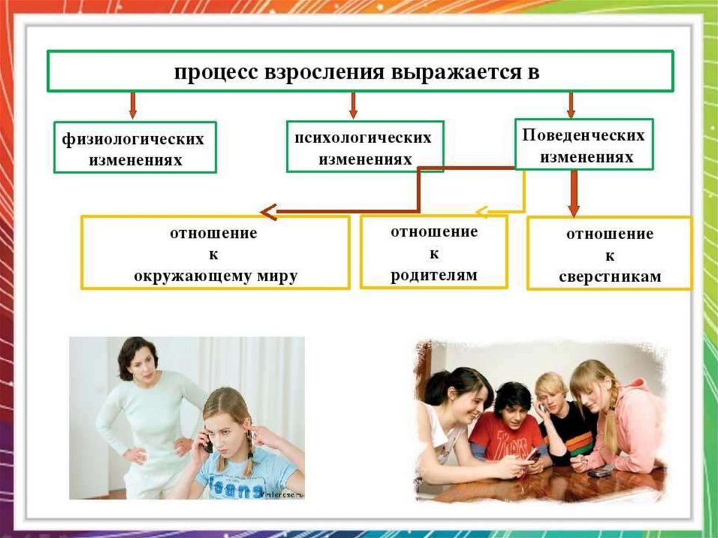 Социальная ситуация в россии. Социальное взросление личности. Этапы психологического взросления. Взросление дошкольника. Стадии психического взросления.