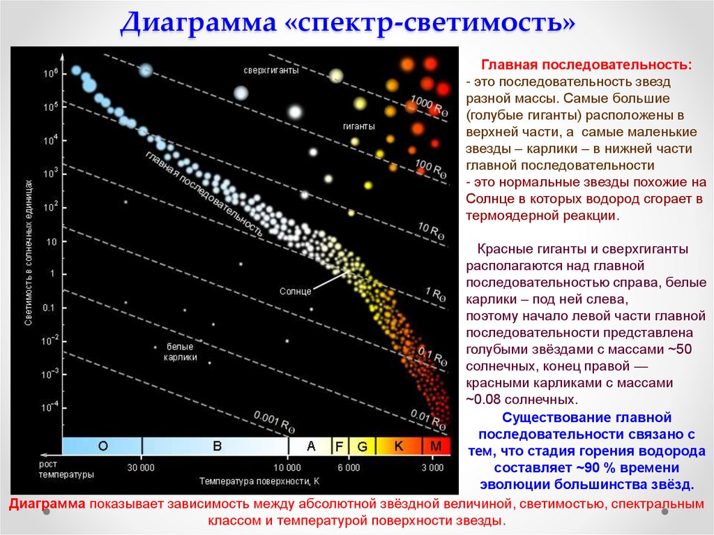 Звезды какого класса имеют наибольшую светимость. Диаграмма Герцшпрунга Рессела. Диаграмма светимости Герцшпрунга-Рассела. Таблица Герцшпрунга Рассела. Спектр светимость звезд диаграмма Герцшпрунга.