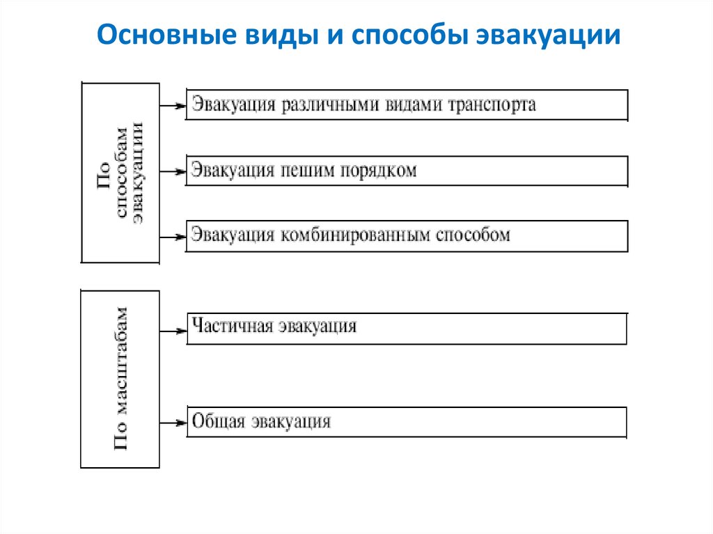 Эвакуация бывает в зависимости от масштабов. Виды и способы эвакуации. Основной способ эвакуации. Основные виды и способы эвакуации схема. По способам эвакуации делиться.