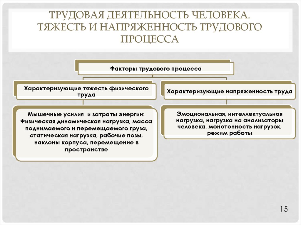 Напряженность трудового процесса