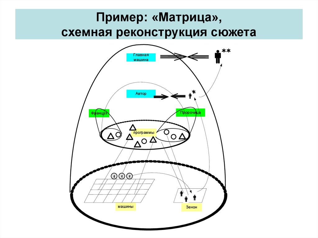 Пример: «Матрица», схемная реконструкция сюжета
