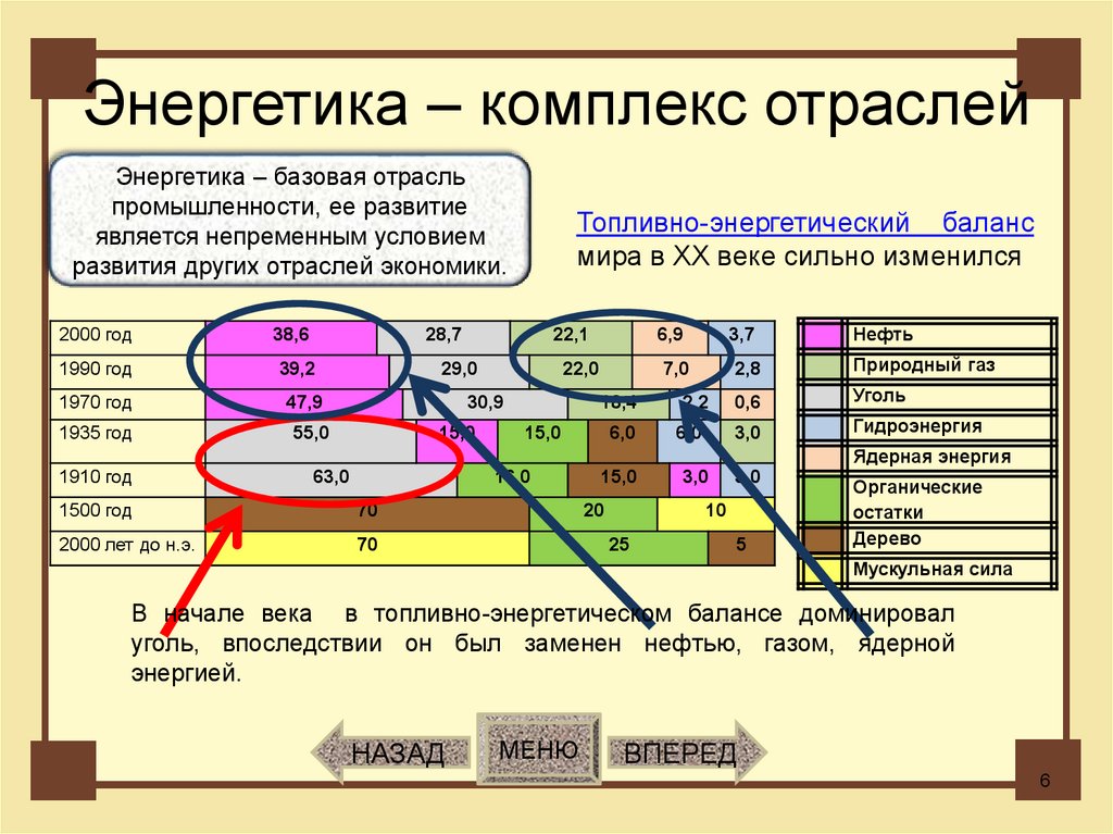 Топливно энергетический комплекс мира 10 класс презентация