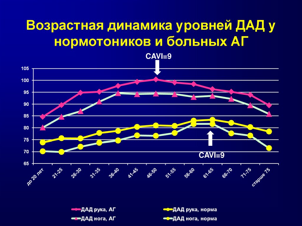 Динамика баланса. Целевой уровень диастолического ад у пациента 75 лет:. Нормотоник. Рекомендации нормотоникам.