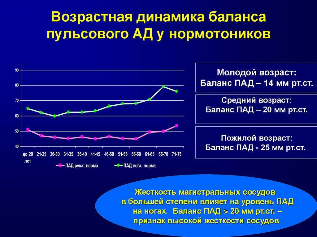 Динамика баланса