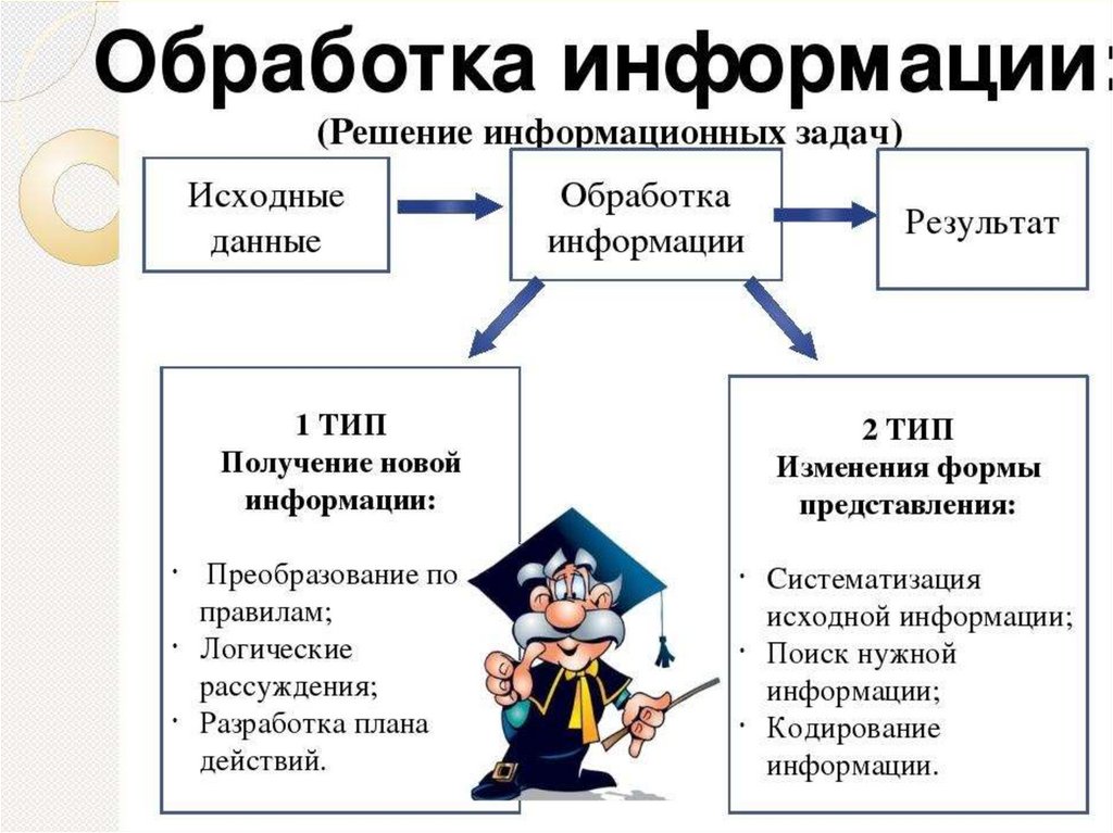 Обработка информации поиск. Методы обработки информации схема. Способы обработки информации в информатике. Обработка информации это в информатике. Схема обработки информации в информатике.