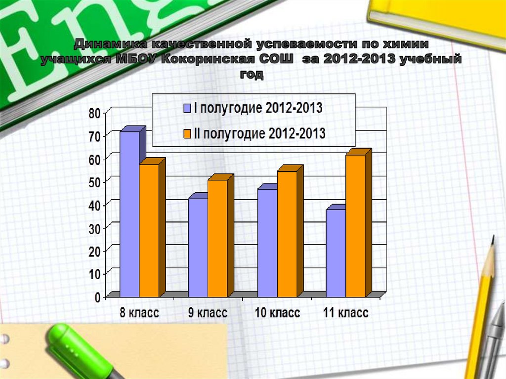 Динамика качественной успеваемости по химии учащихся МБОУ Кокоринская СОШ за 2012-2013 учебный год