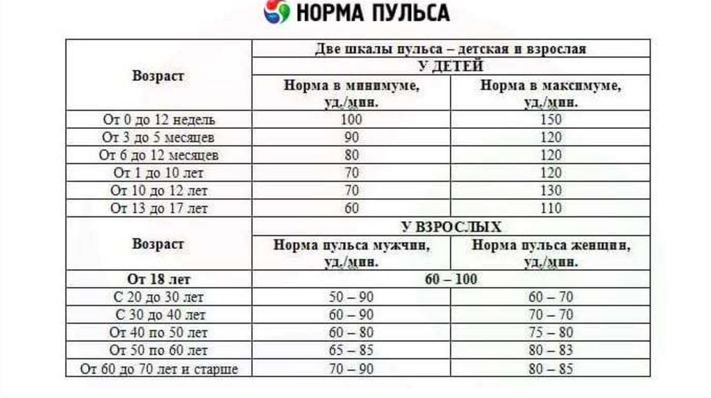 Пониженный пульс 50. Пульс норма у женщин 60 лет в покое по возрастам таблица. Пульс норма по возрастам у мужчин 60 лет таблица. Какая норма пульса у взрослого человека таблица. Пульс у женщин норма таблица по возрастам.