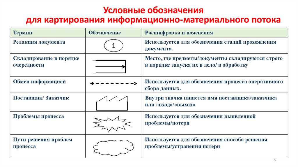 Карта текущего состояния процесса бережливая поликлиника