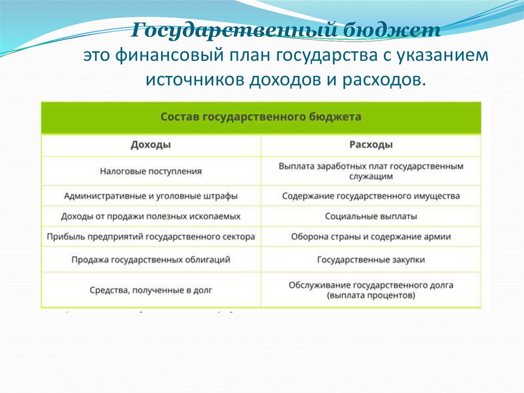 Государственный бюджет это финансовый план государства с указанием источников доходов и расходов.