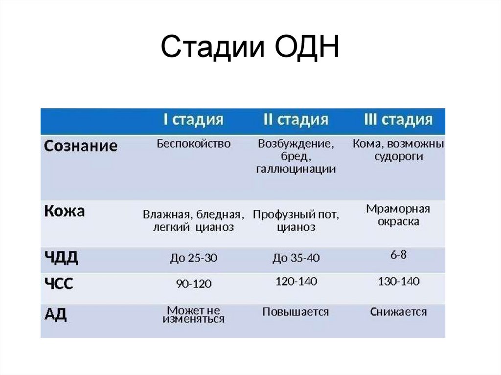 Степени дыхательной недостаточности у взрослых. Стадии острой дыхательной недостаточности. Острая дыхательная недостаточность степени. Дыхательная недостаточность степени тяжести. Острая дыхательная недостаточность классификация по степени.