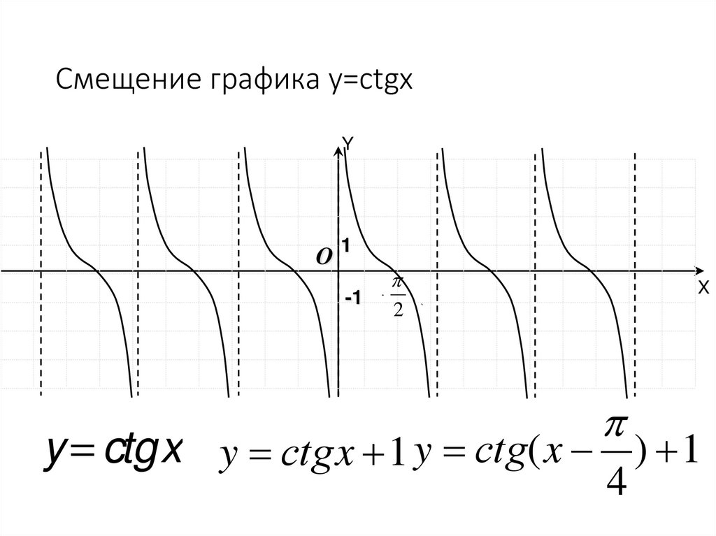 Ctgx свойства функции. Функция y=ctgx. Смещение графиков. Свойства Графика функции y ctgx. График функции задания.