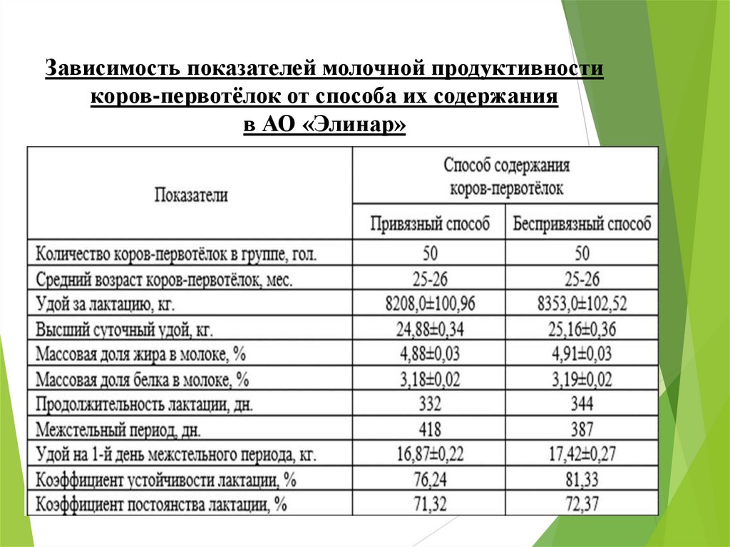 Показатели молока