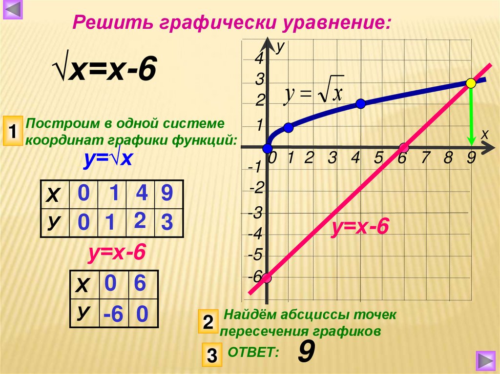Решить графически. Свойства функции y квадратный корень из x. Функция вида корень из х. Таблица для функции y корень из x. Свойства функции у корень квадратный из х.