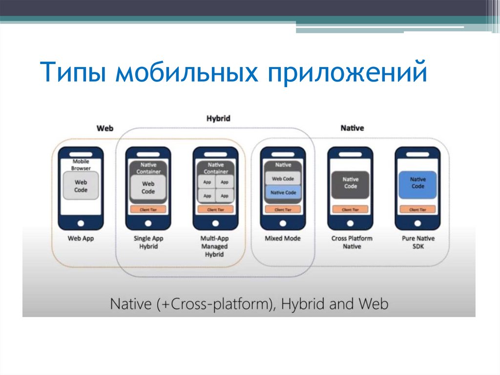 Типы мобильных приложений