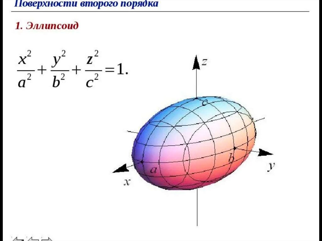 Поверхности в пространстве. Поверхности 2 порядка эллипсоид. Эллипсоид поверхность второго порядка. Поверхности 2-го порядка. Эллипсоид. Гиперболоид. Конус. Эллипсоид фигура 2 порядка.